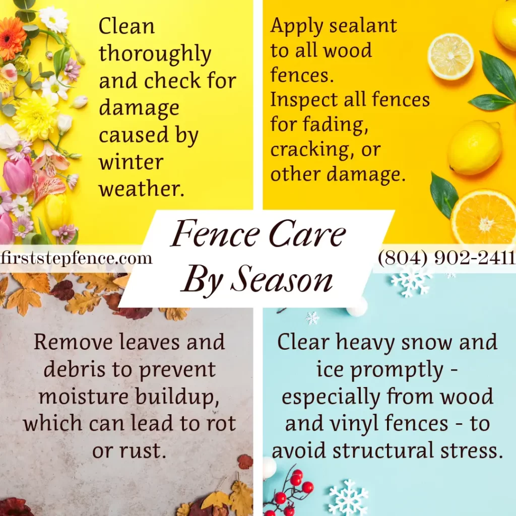 An infographic detailing how to maintain your fence by season. Clean thoroughly and check for damage caused by winter weather. Apply sealant to all wood fences. Inspect all fences for fading, cracking, or other damage. Remove leaves and debris to prevent moisture buildup, which can lead to rot or rust. Clear heavy snow and ice promptly - especially from wood and vinyl fences - to avoid structural stress.